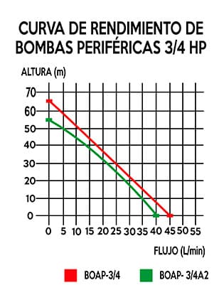 Curva de Rendimiento Bombas Periféricas