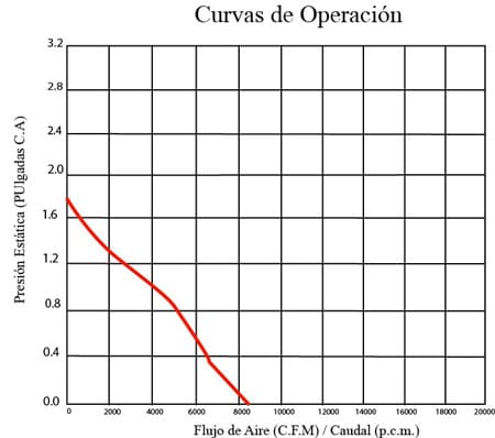 Ventilador Axial para Invernaderos 16'' | 1/2 HP Monofásico curva de operación