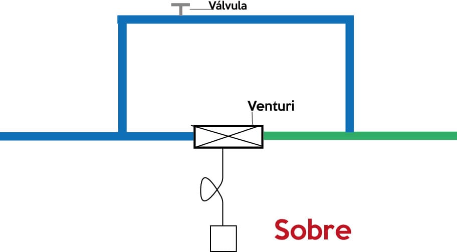 Esquema sistema venturi en serie 