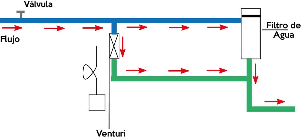 Esquema de instalación del venturi
