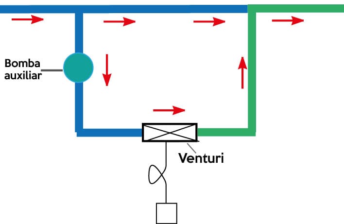 Esquema de instalación del venturi