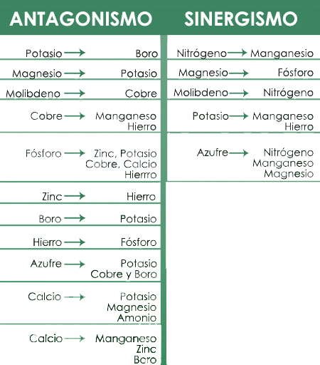 Tabla Antagonismo Sinergismo