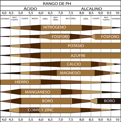 Escala de pH
