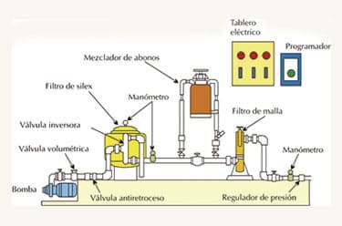 Fertiirrigación