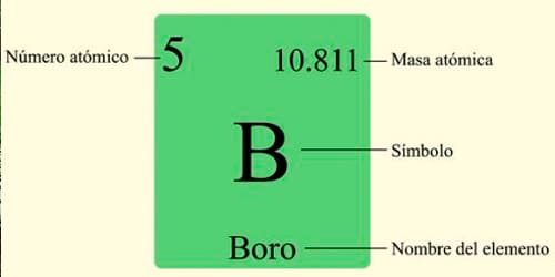 Tabla periódica Boro