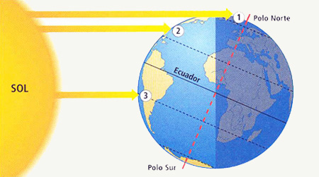 Esquema luz solar