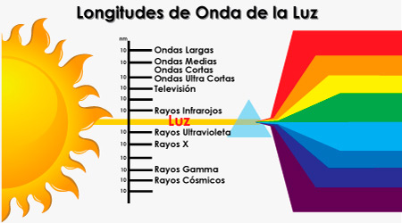 Longitud de la Luz