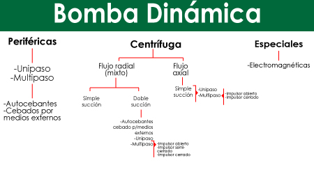 Mapa Bombas Dinamicas