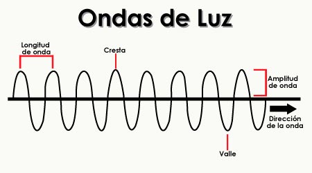 Ondas de Luz