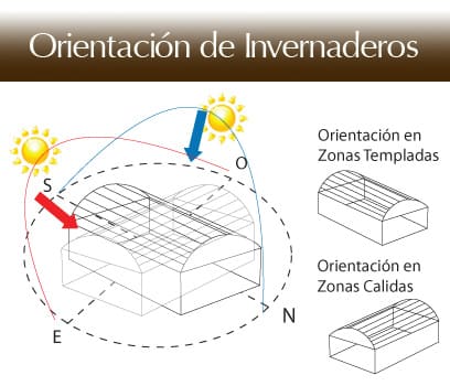 Esquema orientación de Invernaderos