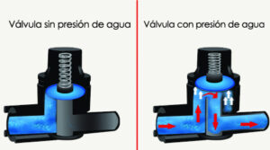 Funcionamiento de mini válvula anti goteo, para riego por nebulización 
