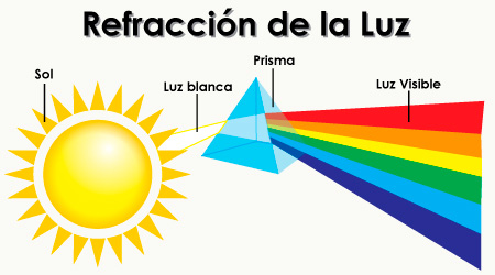 Refracción de la Luz