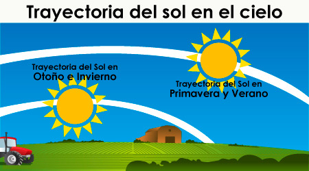Trayectoria del Sol