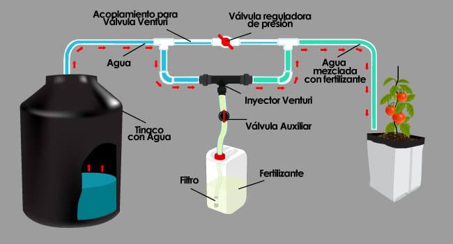 Ejemplo de instalación del sistema venturi